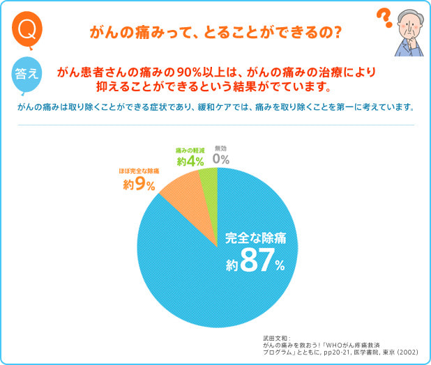 がん患者さんの痛みの治療により抑えることができるという結果の図。90％以上は、がんの痛みの治療により抑えることができるという結果。