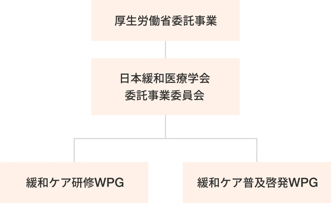 緩和ケア普及啓発WPG構成図