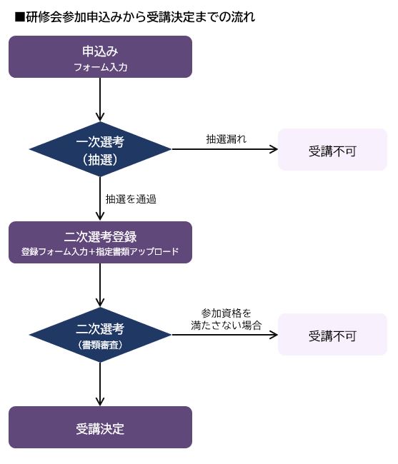 フローチャート